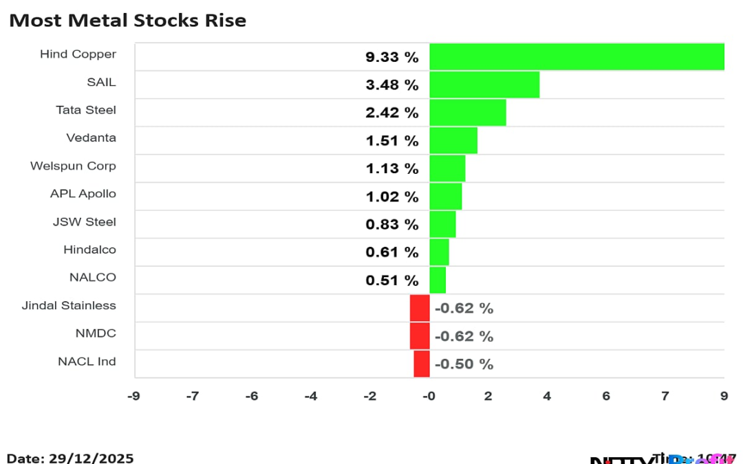 Stock Market Live Update: Nifty, Sensex Erase Opening Gains; Hindustan Copper Shares Surge 14%, RVNL Falls 4%