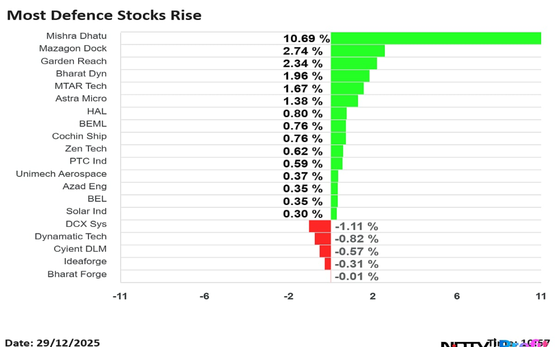 Stock Market Live Update: Nifty Below 26,000, Sensex Down 250 Points; Hindustan Copper Surges, RVNL Falls 4%