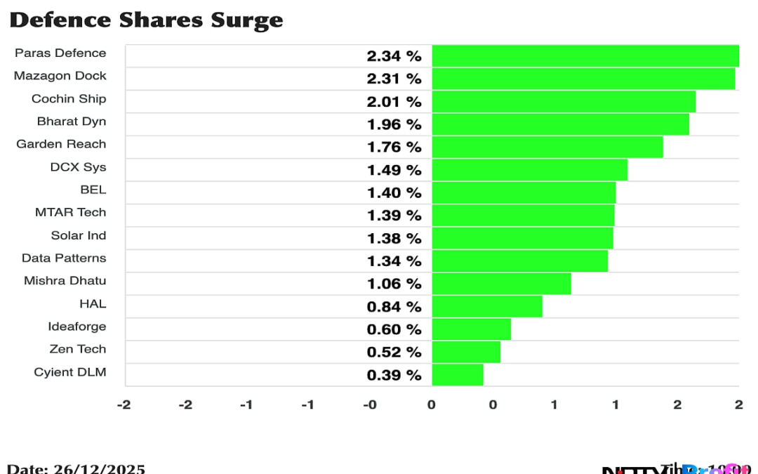 Stock Market LIVE: Nifty, Sensex Trade Lower; Defence Leads Sectoral Rally