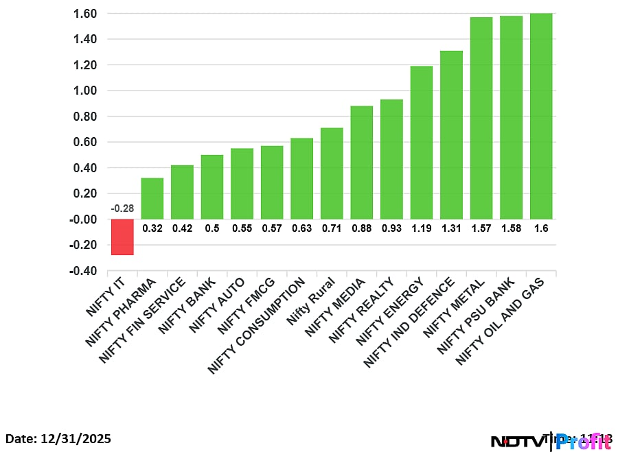 Stock Market LIVE: Sensex, Nifty Near Day’s Highs; RIL, JSW Steel Top Gainers