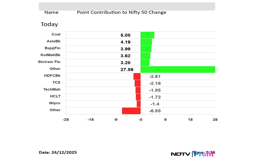 Stock Market Live Update: Nifty Near 26,200, Sensex Trades Flat; Axis Bank, Coal India Lead Gains