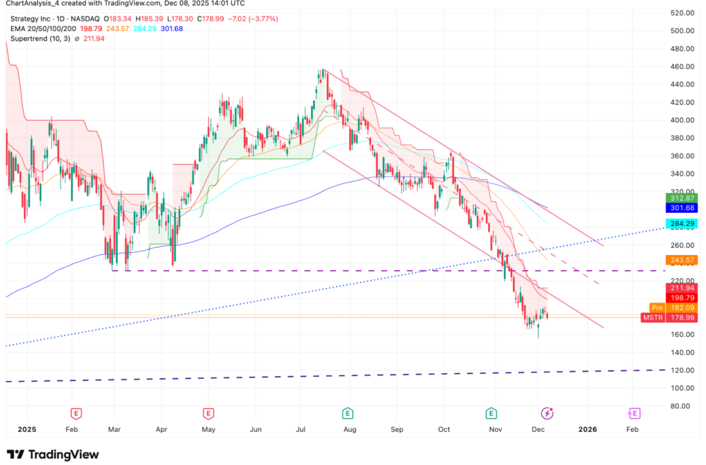 Strategy Buys Biggest BTC Stack In 5 Months—But MSTR Can’t Catch A Break