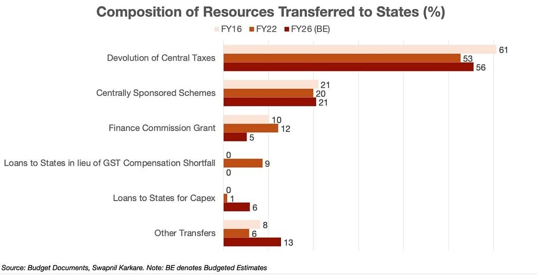 India’s Public Welfare Hinges On ‘Centre Vs State’ Dynamics At Play | The Reason Why