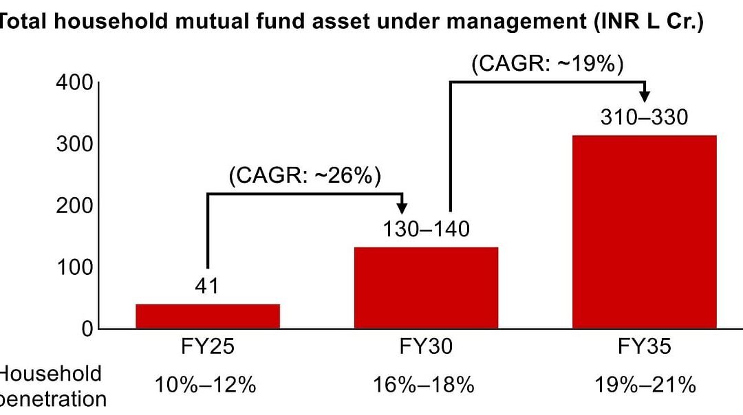Great Indian Asset Allocation: Mutual Funds To Equities—Common Man Prefers Investments Over Savings In 2025