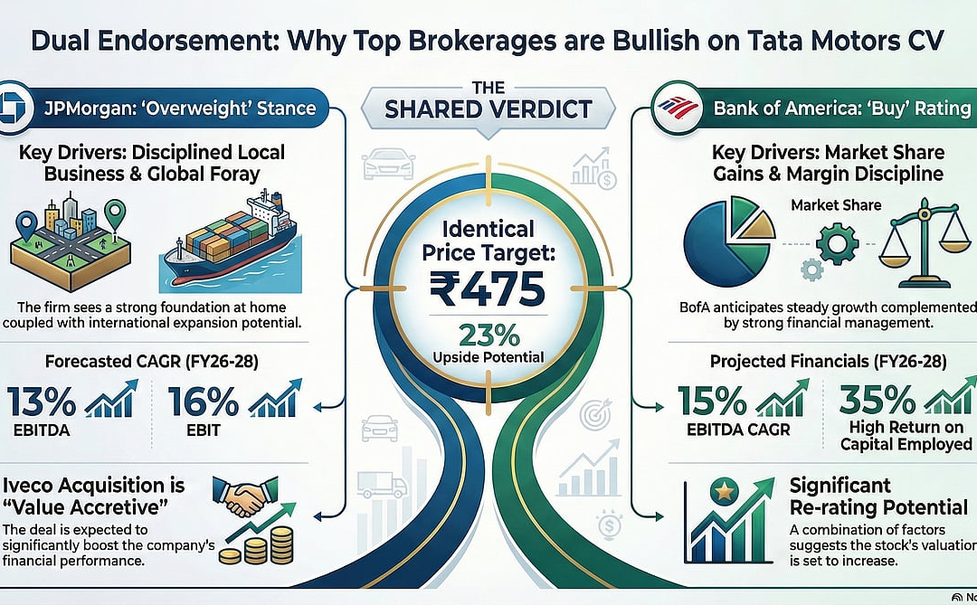 Tata Motors CV Share Price In Focus As Two Brokerages Initiate Buy Calls — Check Target Price