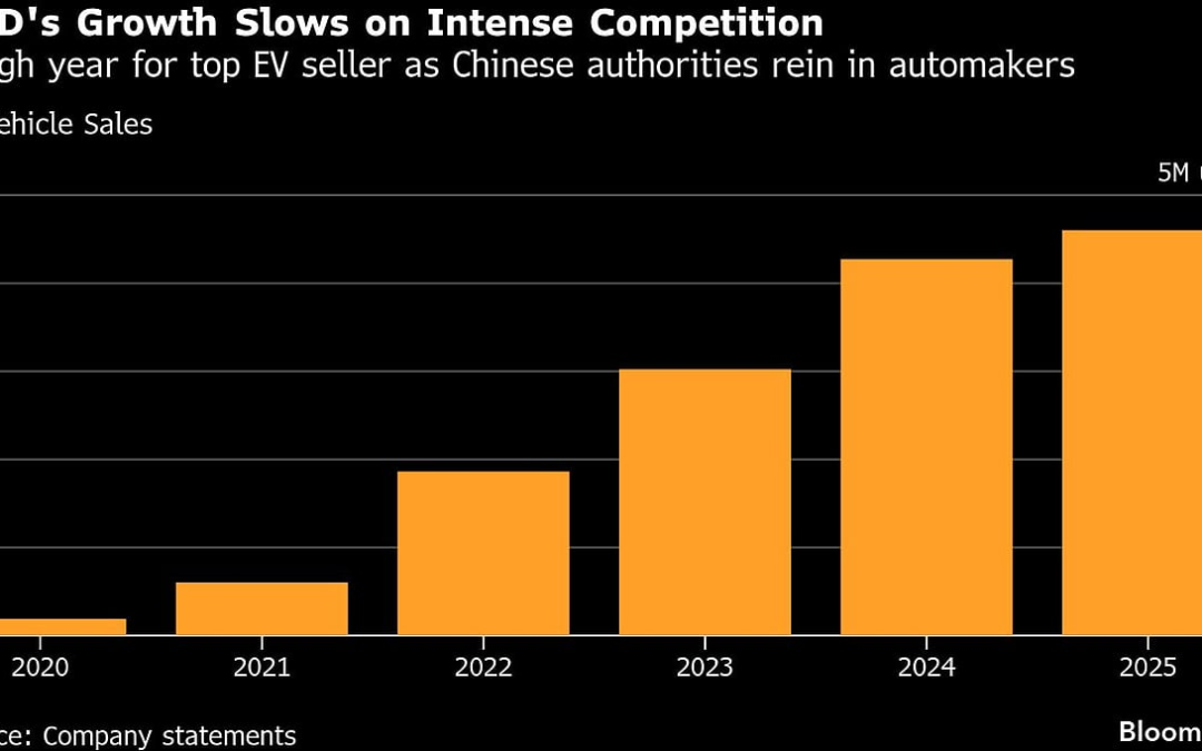 BYD Sells 4.6 Million Vehicles In 2025, Meets Revised Sales Goal
