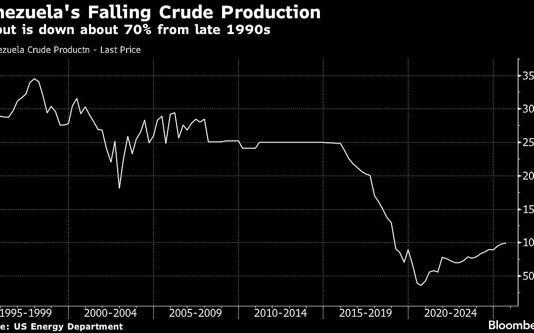 Trump’s Venezuela Oil Revival Plan Is A $100 Billion Gamble