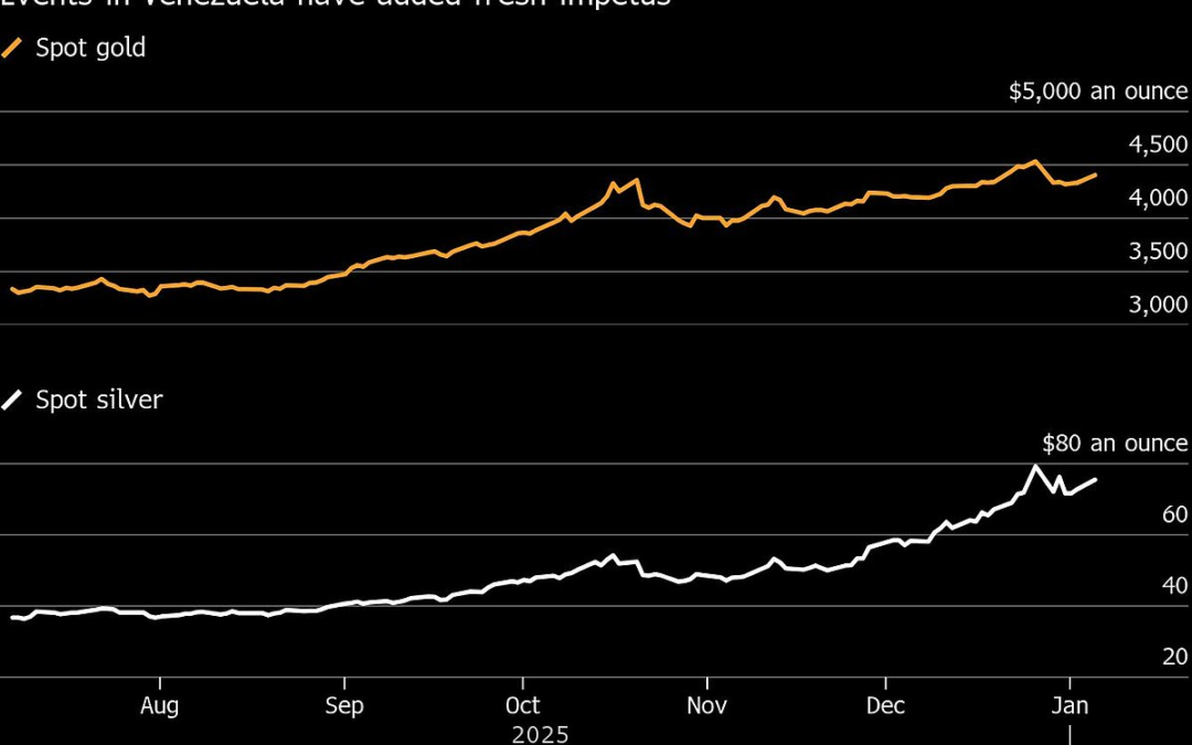 Gold, Dollar Rise On Venezuela As AI Fuels Stocks: Markets Wrap