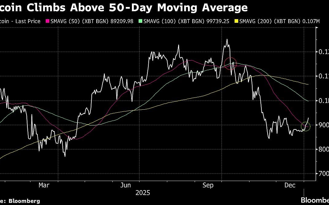 Bitcoin Advances To Three-Week High As Stocks, Silver Rise