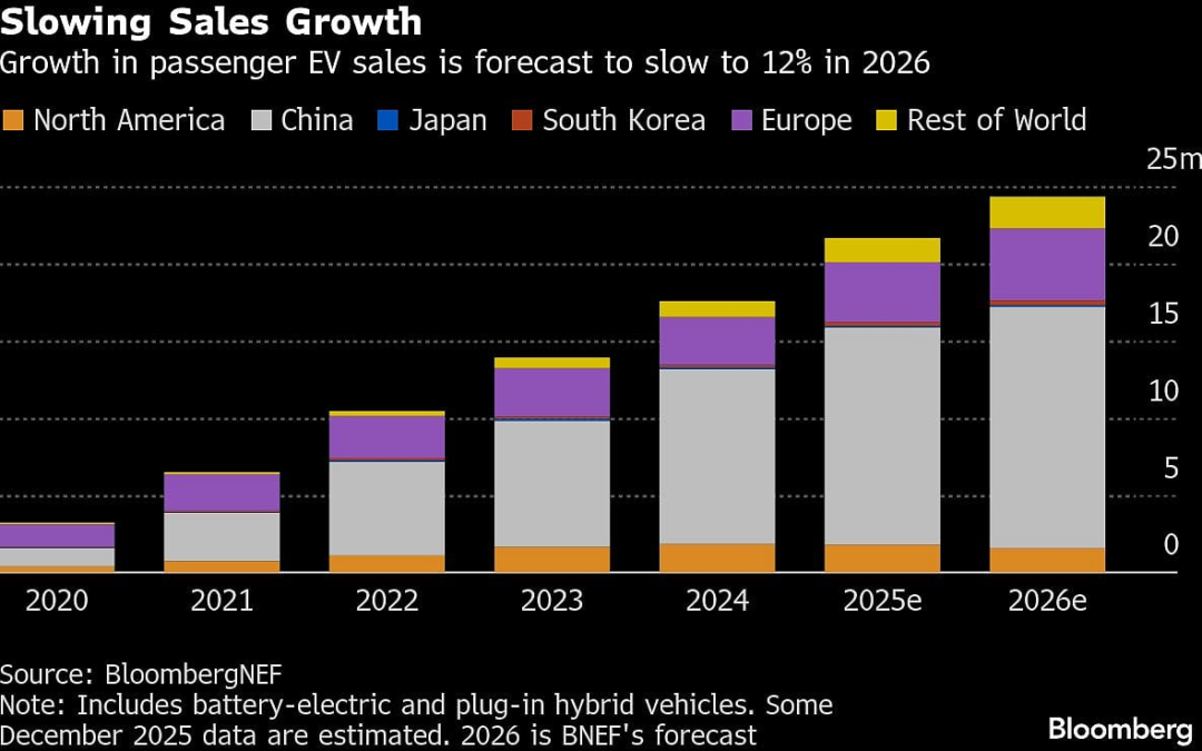 Ford, Tesla, BYD Face ‘EV Winter’ In 2026 As Sector Growth Cools