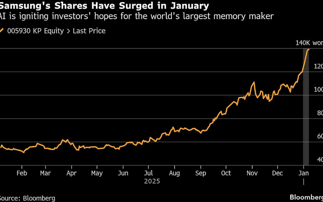 Samsung’s Profit Triples On Supercharged AI Memory Market
