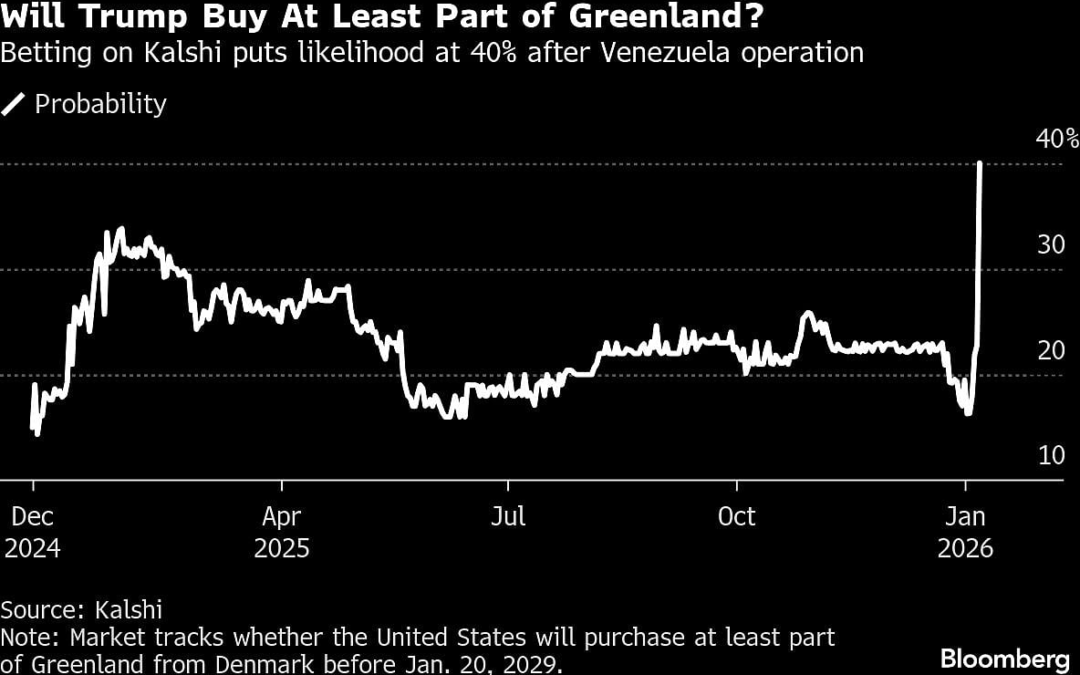Trump’s Greenland Bid Faces Long Odds In Prediction Markets