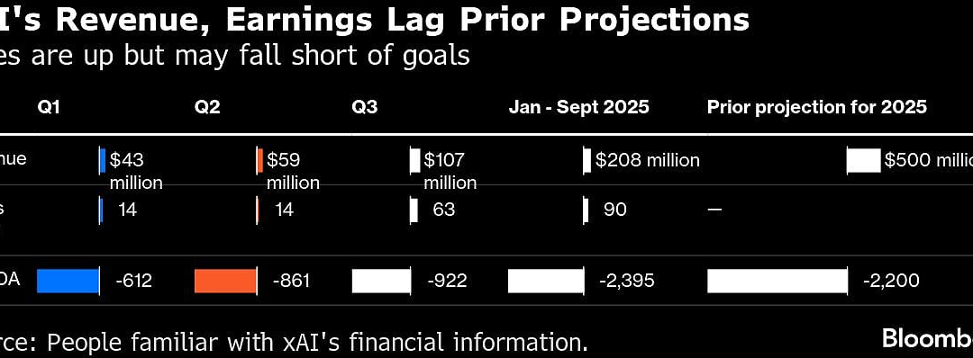 Elon Musk’s xAI Burns Almost $8 Billion, Reveals Optimus Plan