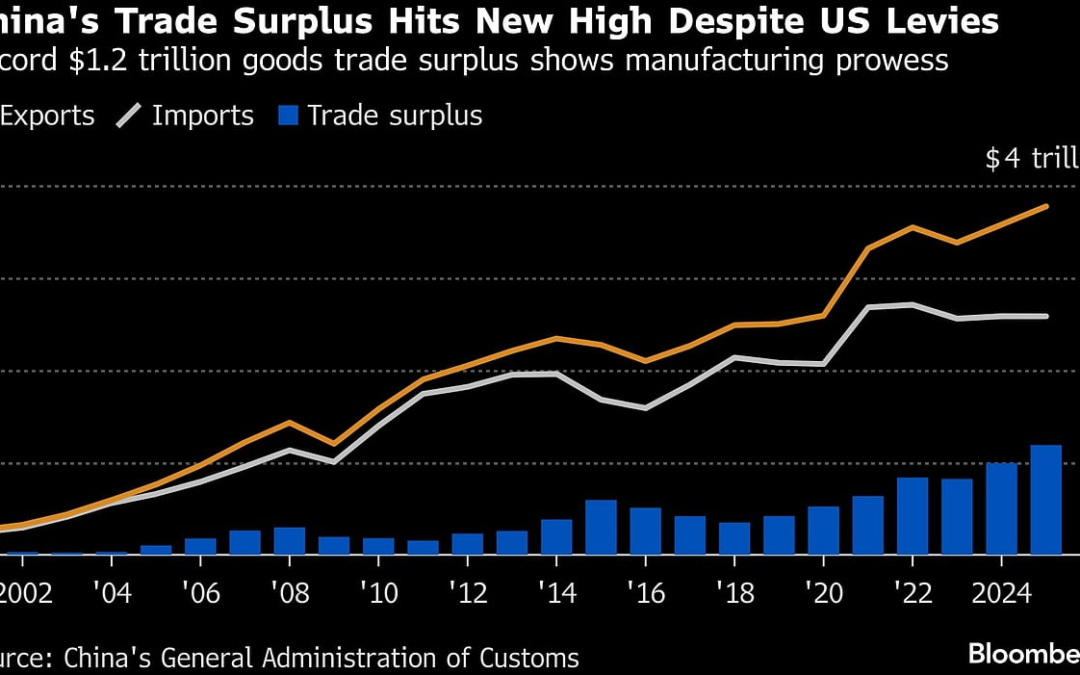 China’s 2025 Trade Surplus Hits Record $1.2 Trillion Despite US Tariffs