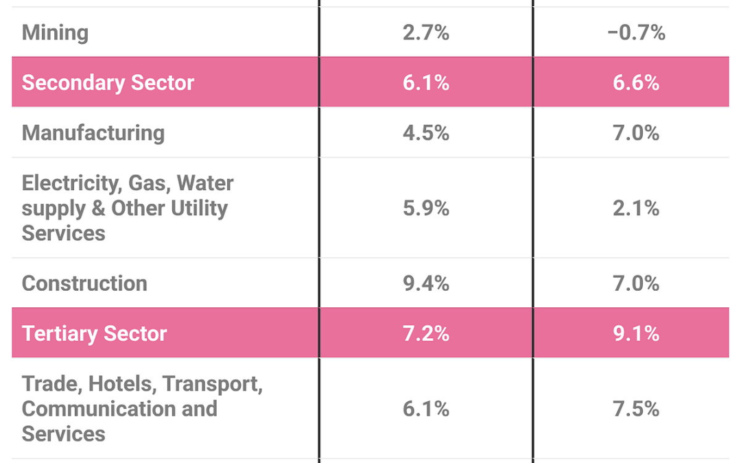 India FY26 GDP Growth Seen At Two-Year High Of 7.4% Despite Trade Frictions
