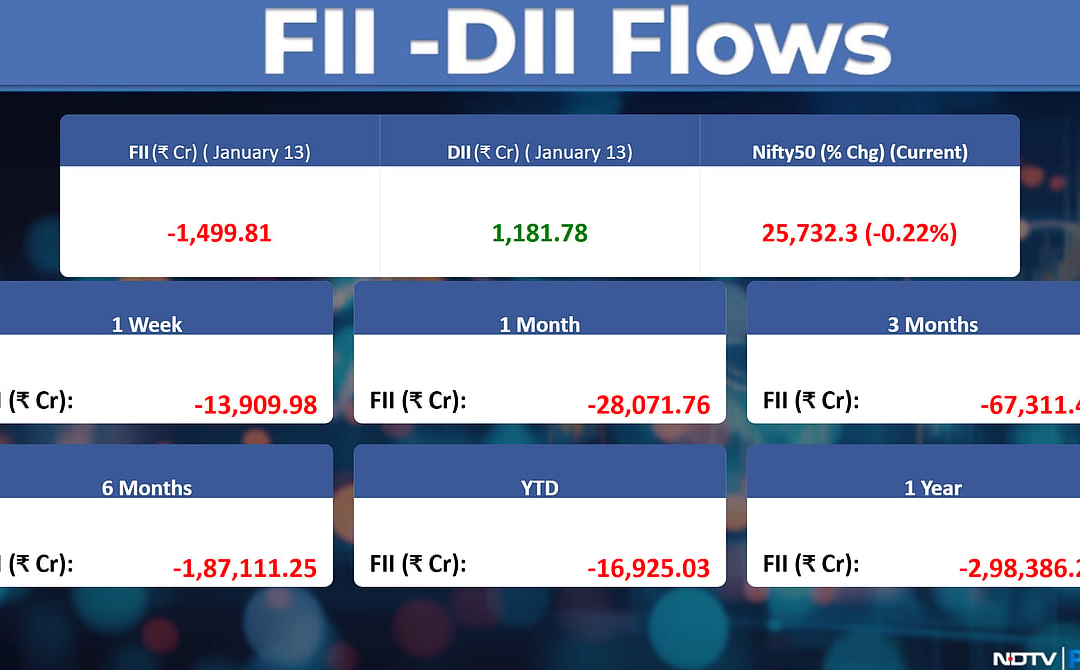 FPIs Stay Net Sellers For Seventh Session, Offload Equities Worth Nearly Rs 1,500 Crore