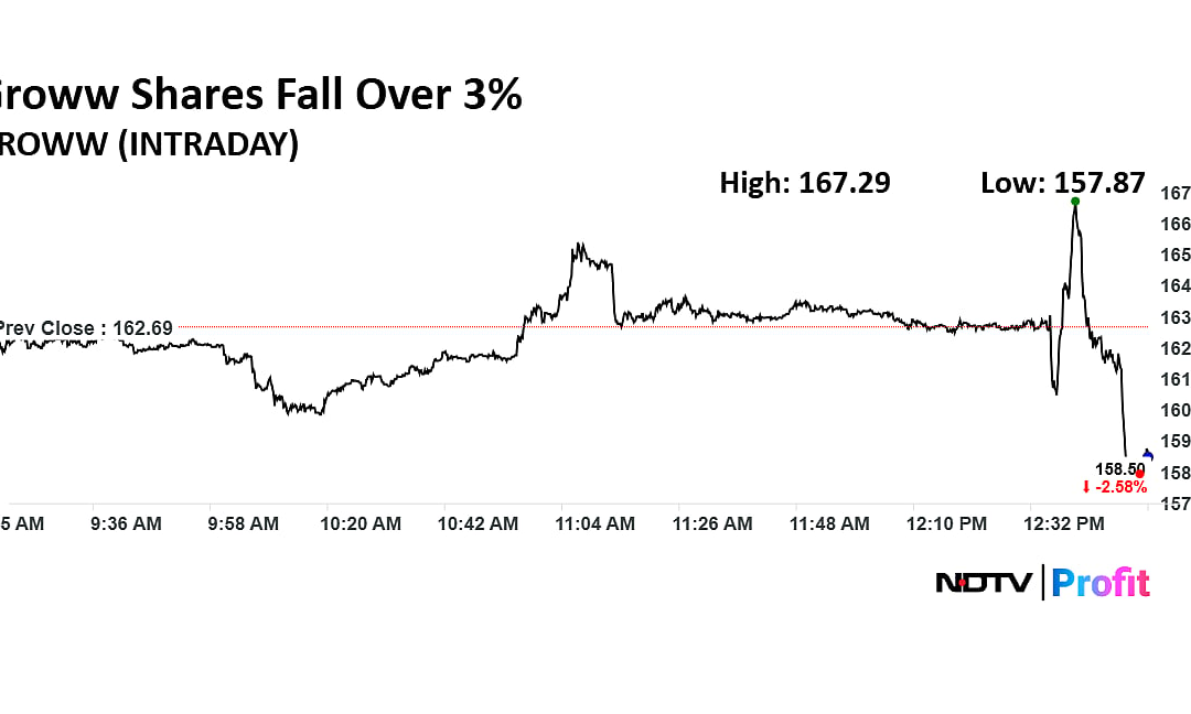 Stock Market Live Updates: Nifty, Sensex Decline Again After Minor Recovery; Vedanta, Groww Shares In Focus