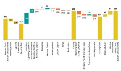 Figure 1: Cash, Bullion, and Liquid Investments Movement (A$M) – Q2 FY26 (CNW Group/Westgold Resources Limited) Figure 1: Cash, Bullion, and Liquid Investments Movement (A$M) – Q2 FY26 (CNW Group/Westgold Resources Limited)