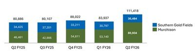 Figure 2: Westgold Quarterly Production (oz), Achieved Gold Price and AISC ($/oz) (CNW Group/Westgold Resources Limited) Figure 2: Westgold Quarterly Production (oz), Achieved Gold Price and AISC ($/oz) (CNW Group/Westgold Resources Limited)