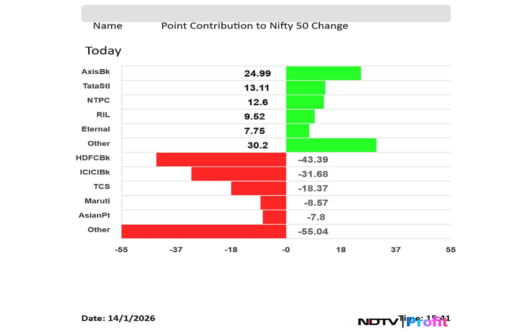 Stock Market Today: Nifty Off Day’s Lows But Ends Below 25,700, Sensex Loses 200 Points; HDFC Bank Top Drag
