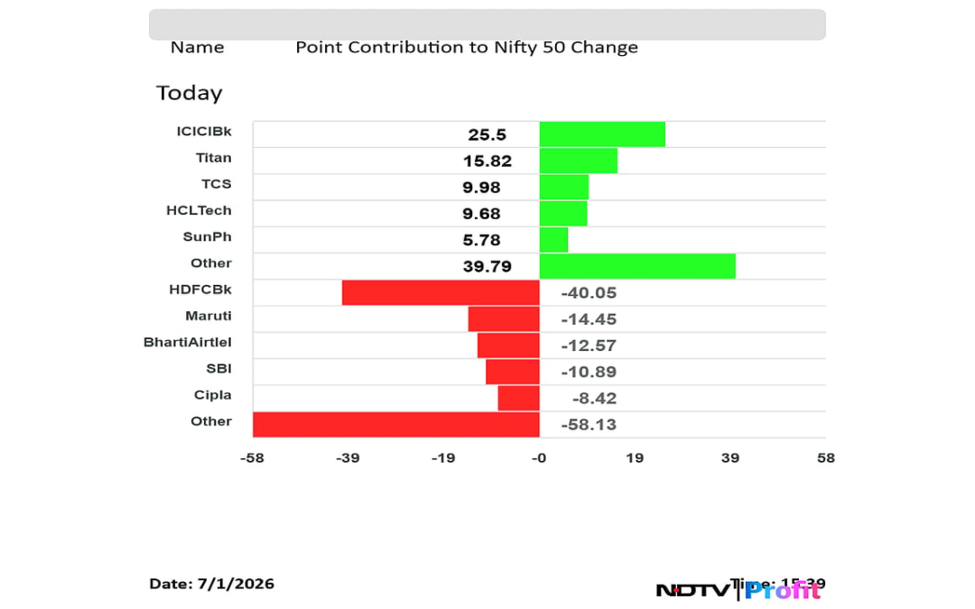 Stock Market Today: Nifty, Sensex Off Day’s Lows But End Lower For Third Day; HDFC, Maruti Suzuki Top Drags