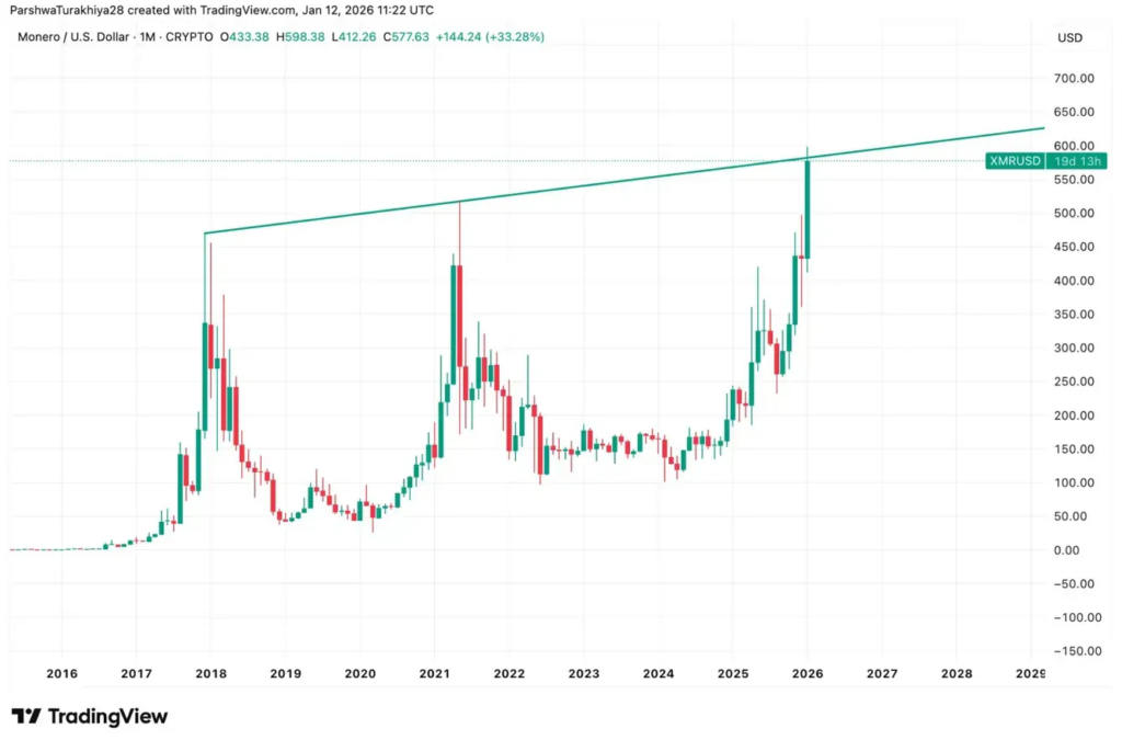 Monero Is Copying Silver’s 150% Breakout Pattern—Here’s What Happens Next