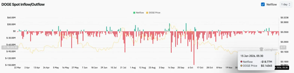 Dogecoin, Shiba Inu Crash 5% — Why Burns And Inflows Can’t Save Them