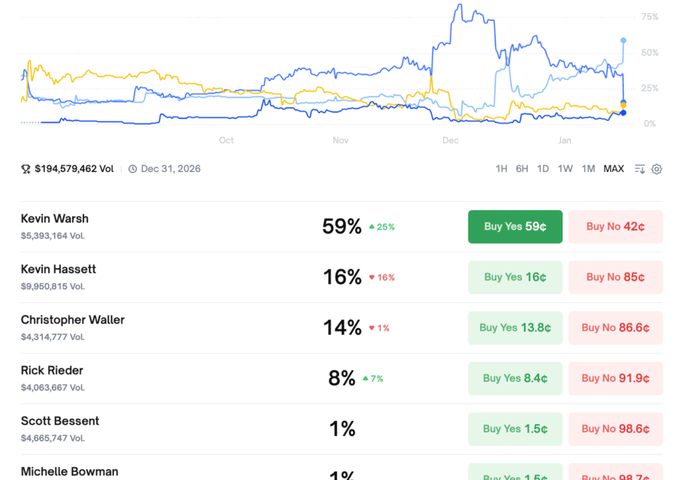 Donald Trump Sends Fed Chair Candidate ‘Kevin’ Surging To 59% On Polymarket — But Which One?