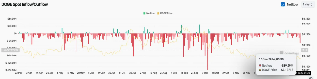 DOGE Bleeds $39.29M Today As Dogecoin And Shiba Inu Both Break Support