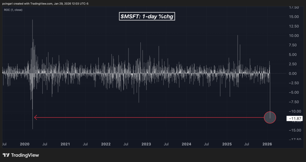 Microsoft Stock’s Worst Day Since March 2020, Bitcoin Plunges 5%: What’s Moving Markets Thursday?
