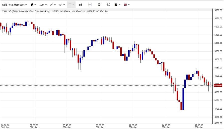 Gold Crashes 12% As $1.68B Crypto Liquidations Spill Into Precious Metals
