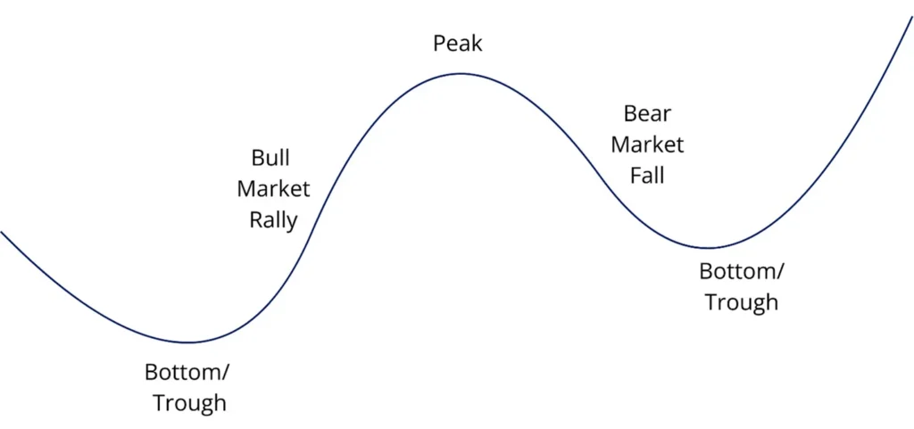 market cycle