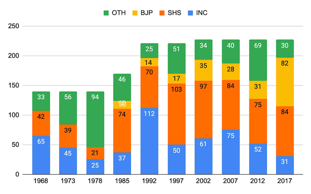 BMC Elections: Thackerays Risk Losing Grip Due To Demographic Changes, Sena Split