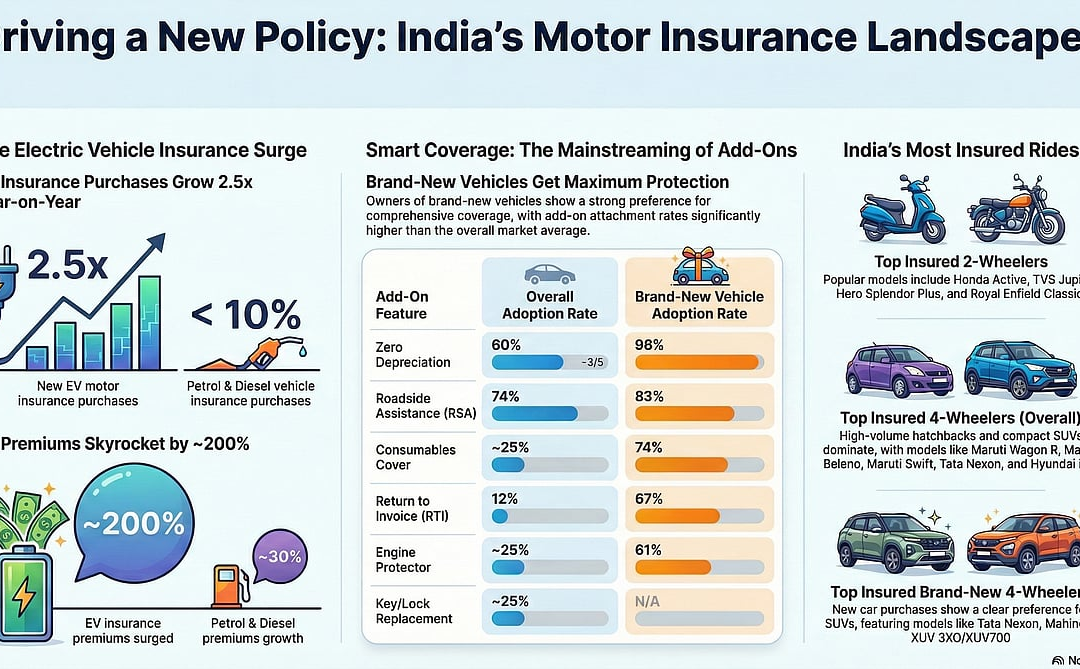 EV Momentum And Add-On Adoption Are Redrawing India’s Motor Insurance Market, Says Policybaazar Report