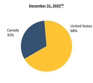 Real Estate Assets (Fair Value by Region)(1) (CNW Group/H&R Real Estate Investment Trust)