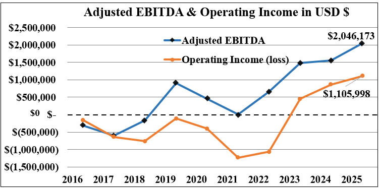 2025 Adjusted EBITDA & Operating Income
