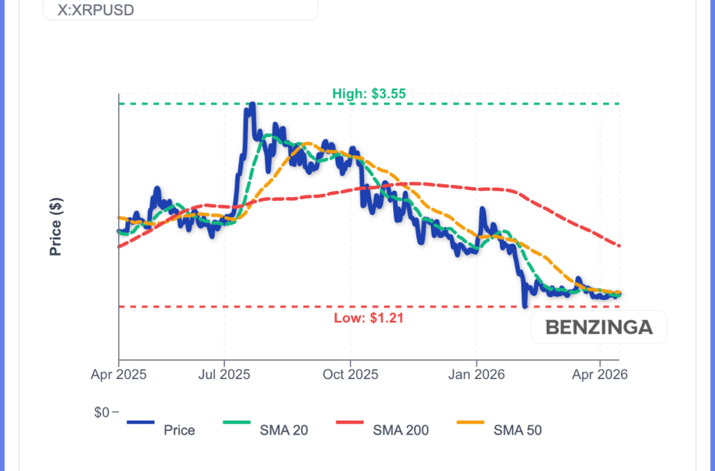 XRP Eyes $2 As ETF Inflows Hit Biggest Level In 2 Months: What’s Going On?
