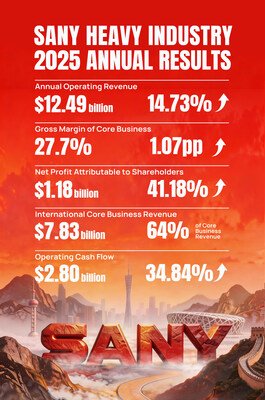SANY Heavy Industry Releases 2025 Annual Results (PRNewsfoto/SANY Heavy Industry)