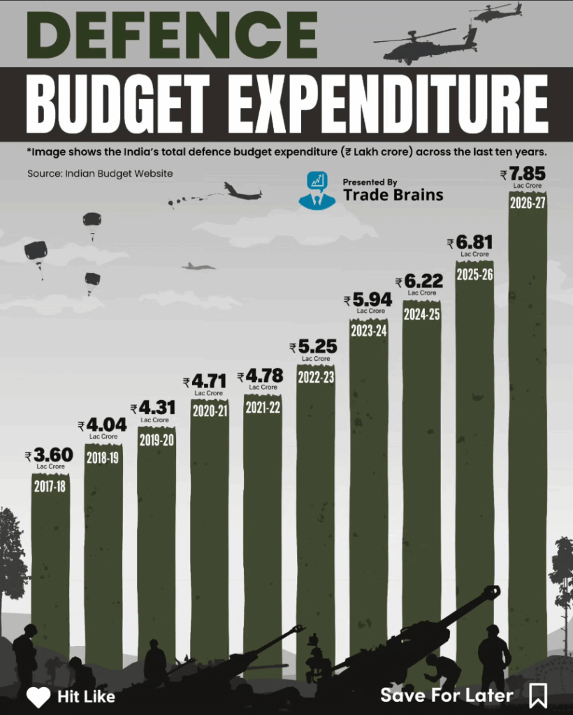 india annual defense budget