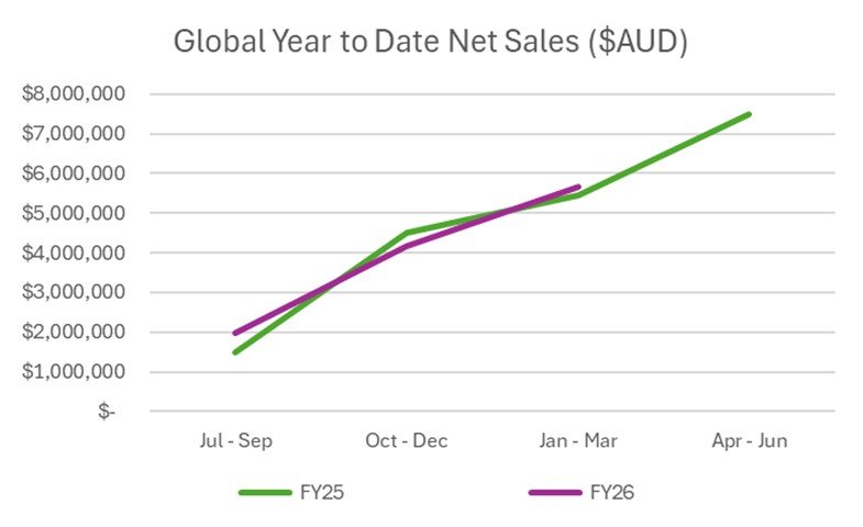 Immuron Double Digit 3Q Sales Growth