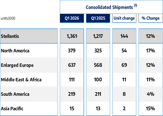 Stellantis Reports Q1 2026 Estimated Consolidated Shipments of 1.4 Million Units, +12% y-o-y