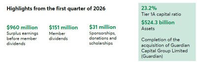 Highlights from the first quarter of 2026 (CNW Group/Desjardins Group) Highlights from the first quarter of 2026 (CNW Group/Desjardins Group)