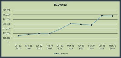 Revenue (CNW Group/Luca Mining Corp.) Revenue (CNW Group/Luca Mining Corp.)