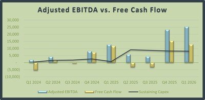 Adjusted EBITDA vs. Free Cash Flow (CNW Group/Luca Mining Corp.)